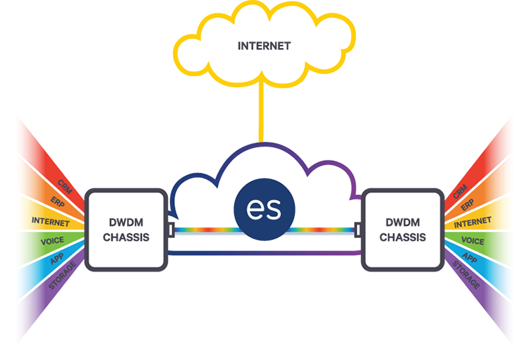 Dwdm Network Everstream